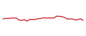 The price history of ZM following the congressional trade. The price history of ZM following the congressional trade.