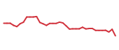 The price history of RVTY following the congressional trade. The price history of RVTY following the congressional trade.