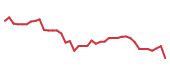 The price history of ABNB following the congressional trade. The price history of ABNB following the congressional trade.