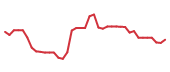 The price history of INTC following the congressional trade. The price history of INTC following the congressional trade.