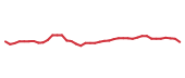 The price history of CMCSA following the congressional trade. The price history of CMCSA following the congressional trade.
