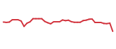 The price history of TXT following the congressional trade. The price history of TXT following the congressional trade.