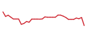 The price history of WFC following the congressional trade. The price history of WFC following the congressional trade.