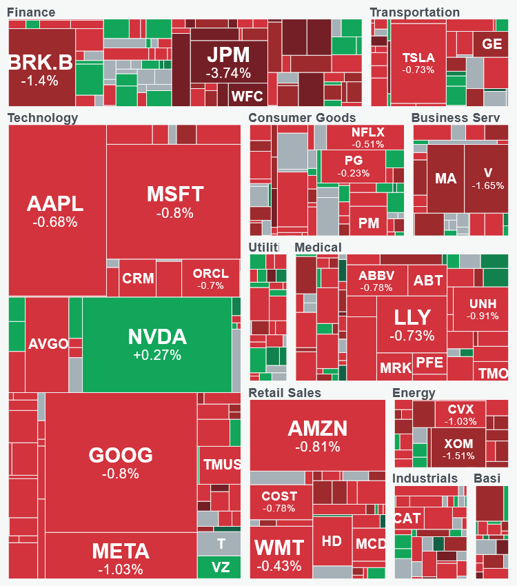 Sector Performance Map