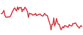 Bitcoin 90-day performance