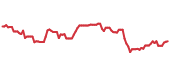 AAPL 90-day performance